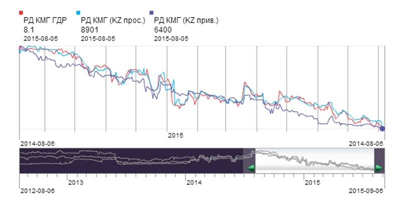 График стоимости акций РД КМГ
