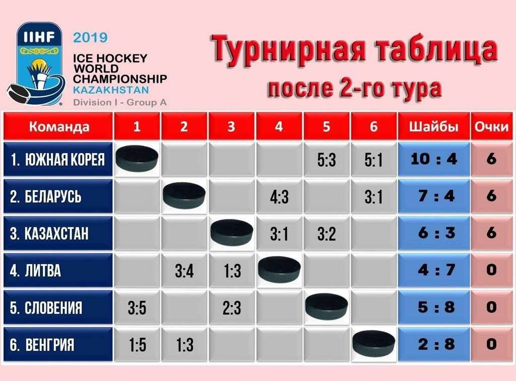 Турнирная таблица ЧМ-2019 по хоккею в Нур-Султане в первом дивизионе группы "А"