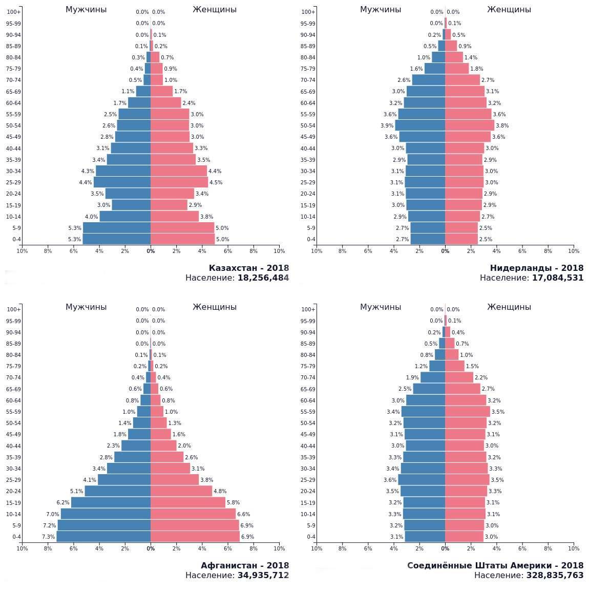 Демографические пирамиды Казахстана, Нидерландов, Афганистана и США