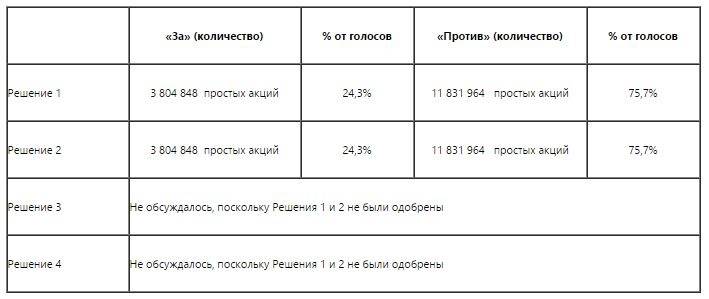 Акционеры РД КМГ против выкупа акций государством 