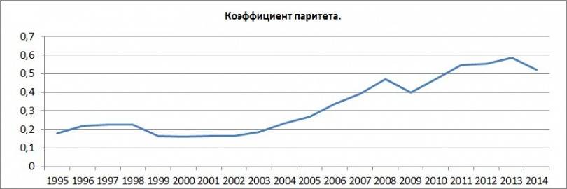 Динамика изменения коэффициента паритета покупательской способности