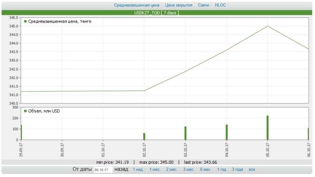Торги по доллару за неделю