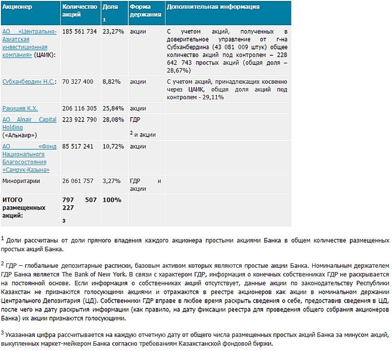 доли акционеров Казкома