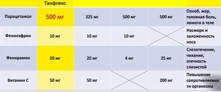 Сравнительная характеристика парацетамоласодержащих препаратов