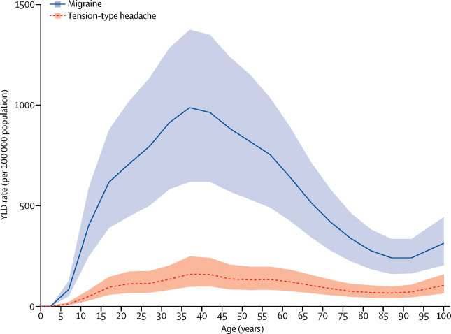 Показатель глобальных лет жизни с инвалидностью (YLD) на 100 000 человек населения в связи с мигренью (синий цвет) и головной болью напряжения по возрасту, 2016 г. 