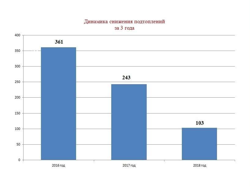 Инфографика о динамике подтоплений