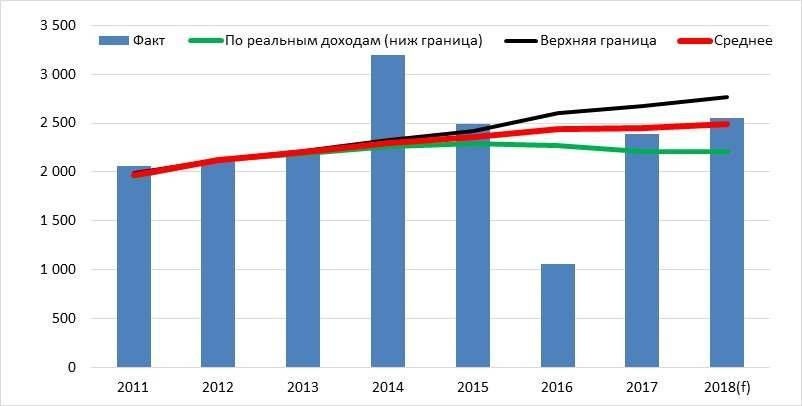 Cопоставление годовых расходов на покупку валюты населением с теоретическими, основанными на росте реальных доходов населения и инфляции