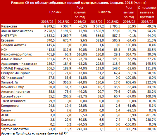Рейтинг страховых компаний по объёму премий медстрахования