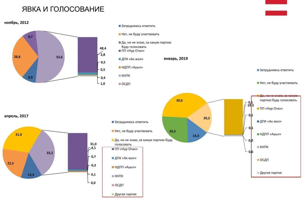 Результаты опросов избирателей