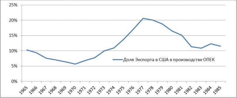 Доля экспорта в США в общем производстве ОПЕК по годам