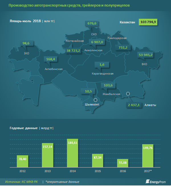 Производство автотранспортных средств, трейлеров и полуприцепов