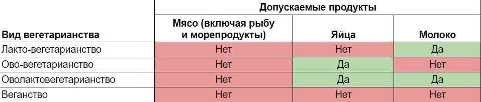 Самый строгий вид вегетарианства – веганство. Веганы совсем не употребляют продукты животного происхождения