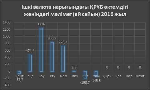 2016 жылғы ішкі валюта нарығындағы ҚРҰБ өктемдігі жөніндегі мәліметі (ай сайын) 