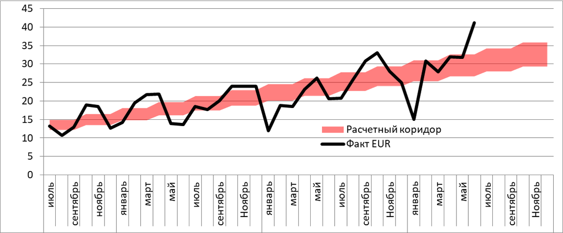 Прогнозный коридор и фактические значения покупки евро (млрд тенге)