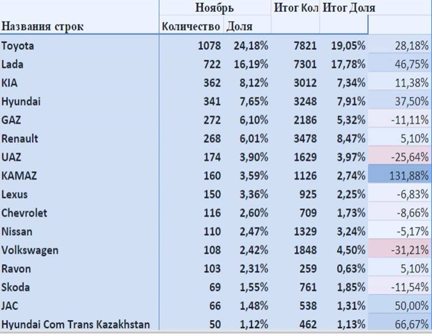 Рейтинг брендов авто по количеству продаж