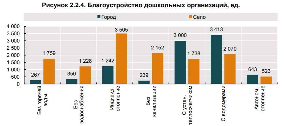 Проблемы благоустройства дошкольных организаций по регионам