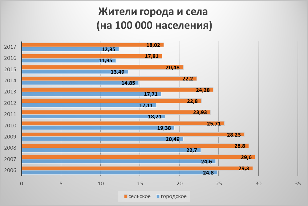 Соотношение городского и сельского населения в статистике самоубийств