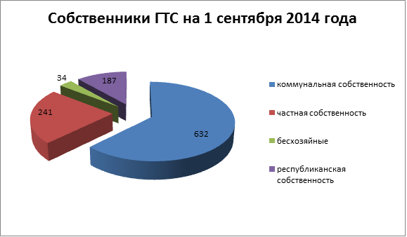 Структура ГТС