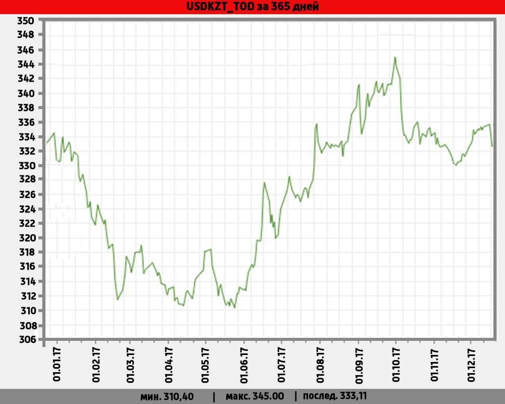 Стоимость валютной пары доллар-тенге к 25 декабря