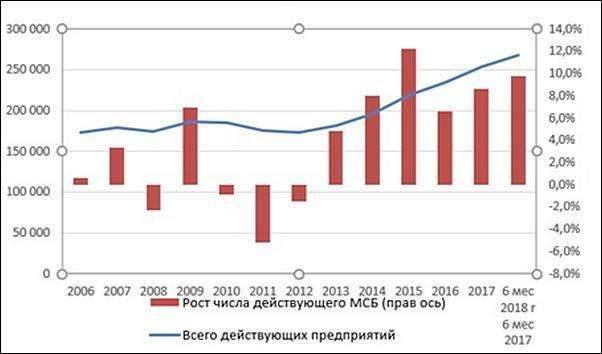 Количество новых предприятий в Казахстане за 2008 - 2018 годы