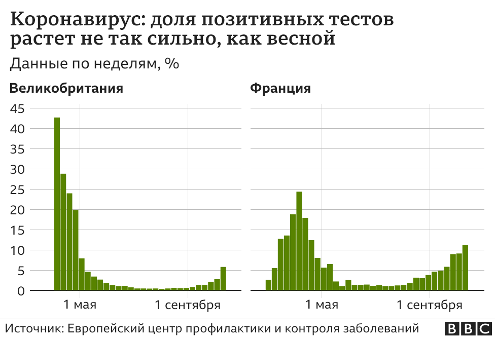 Доля положительных тестов на коронавирус в Британии и Франции