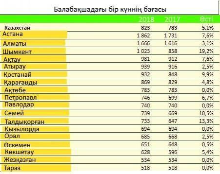 Шымкент қаласының білім басқармасы балабақшаның қымбаттағанын азық-түліктің қымбаттағанымен түсіндірді