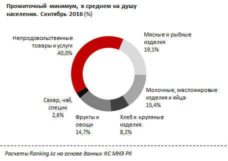 Структура прожиточного минимума