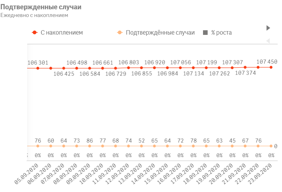 Ежедневный прирост числа заражённых Covid-19 с 05.09.2020 по 22.09.2020