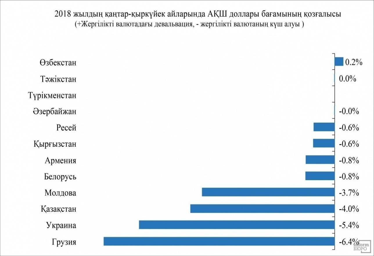 Бұрынғы КСРО елдерінінің ұлтттық валюта мен АҚШ доллары динамикасы/Дерек көз ҚР Ұлттық экономика министрлігі сайындағы мәліметтерден 