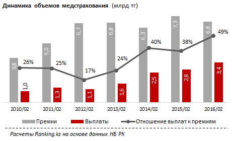 Динамика роста медицинского страхования