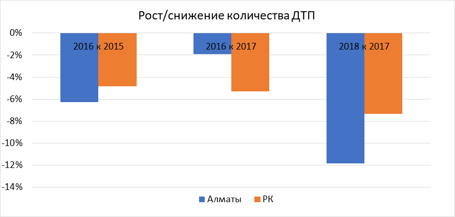 динамика ДТП по городу Алматы и Республике в целом по данным комитета по статистике РК