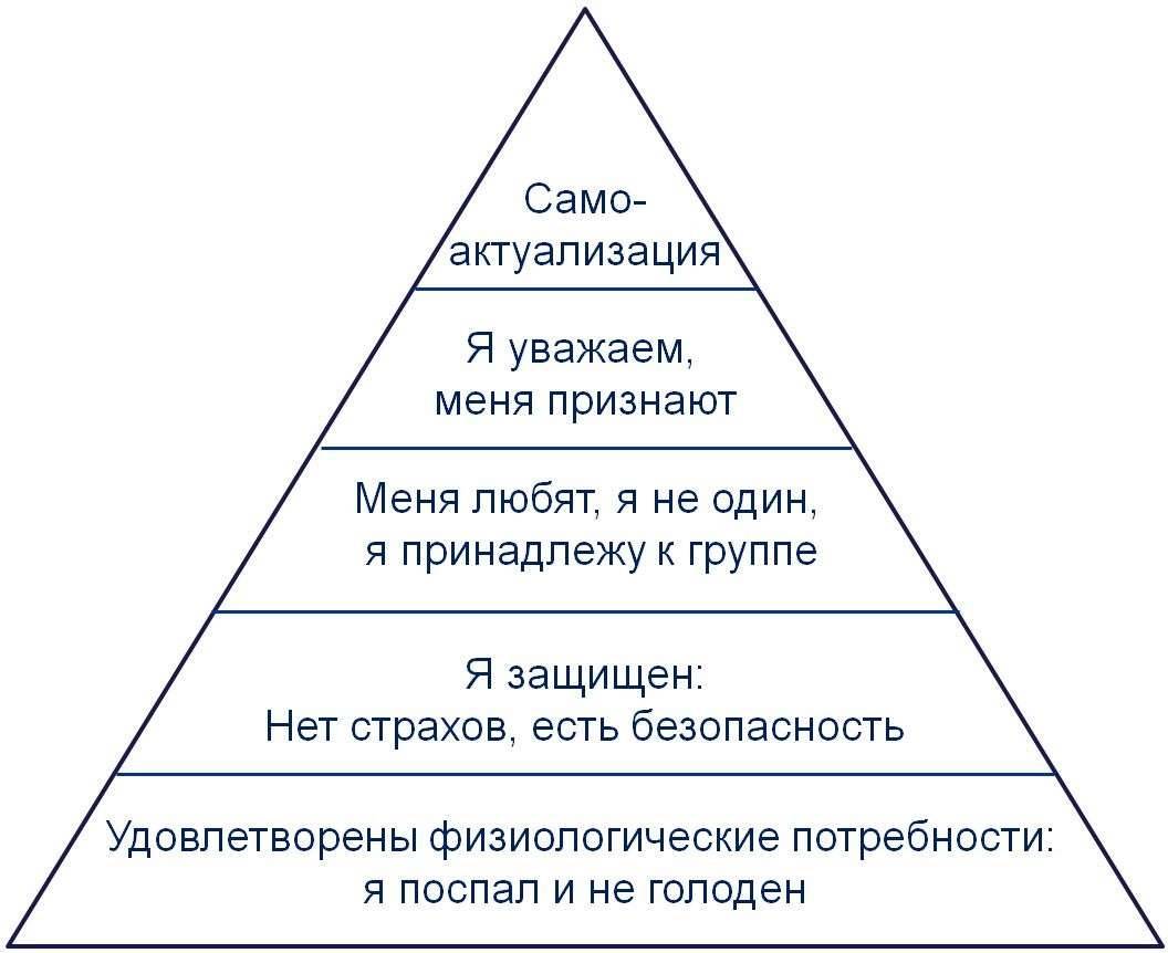 Пирамида Маслоу