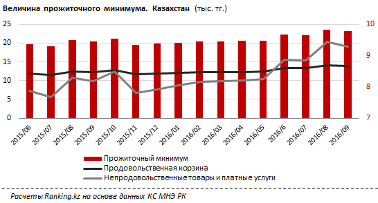 Динамика величины прожиточного минимума