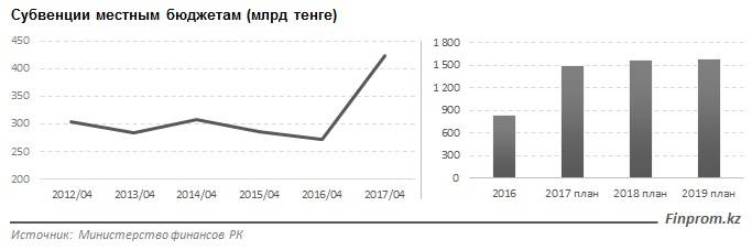 Субвенции местным бюджетам