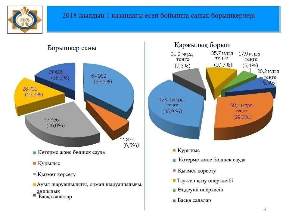 Құрылыс, көтерме және бөлшек саудамен шұғылданып жүрген кәсіпкерлердің салық берешегі көп мөлшерде