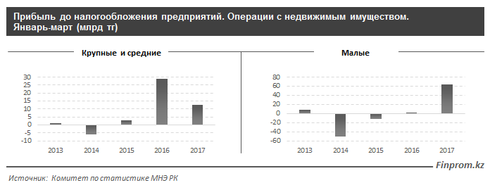 Количество сделок резко выросло почти на 30%