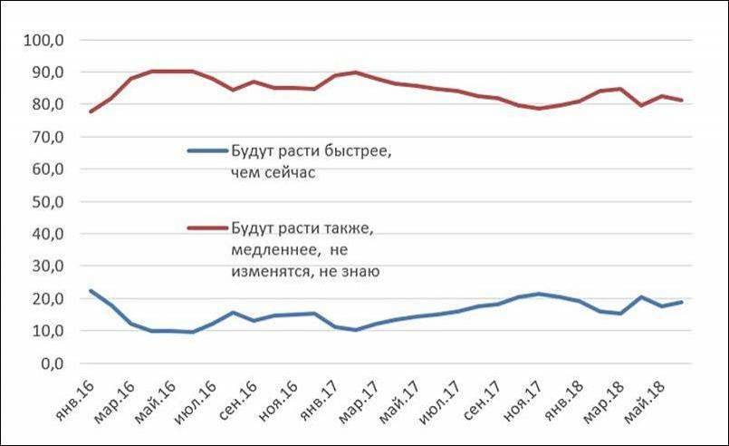 Инфляционные ожидания в Казахстане за 2016-2018 годы