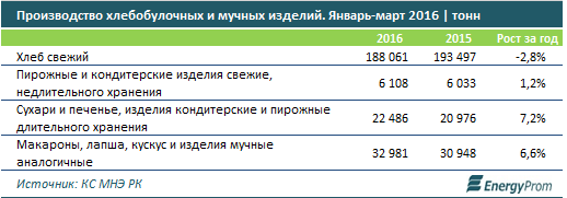 Объёмы производства за январь-март 2016 года