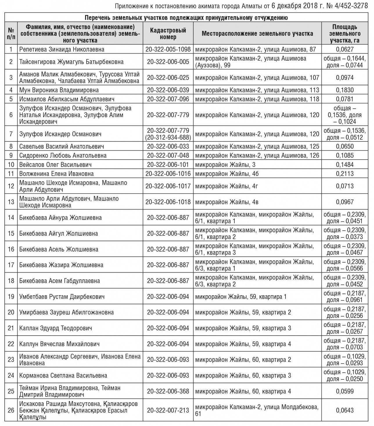 26 участков в Наурызбайском районе изымают для строительства метро