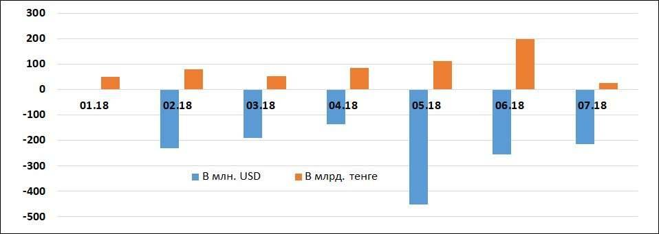 Динамика по размещению депозитов частных лиц в тенге и иностранной валюте в Казахстане в 2018 году.