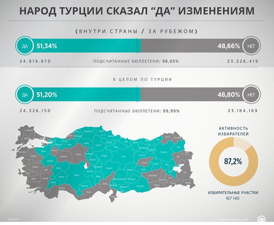 Данные после подсчёта 99,9% голосов