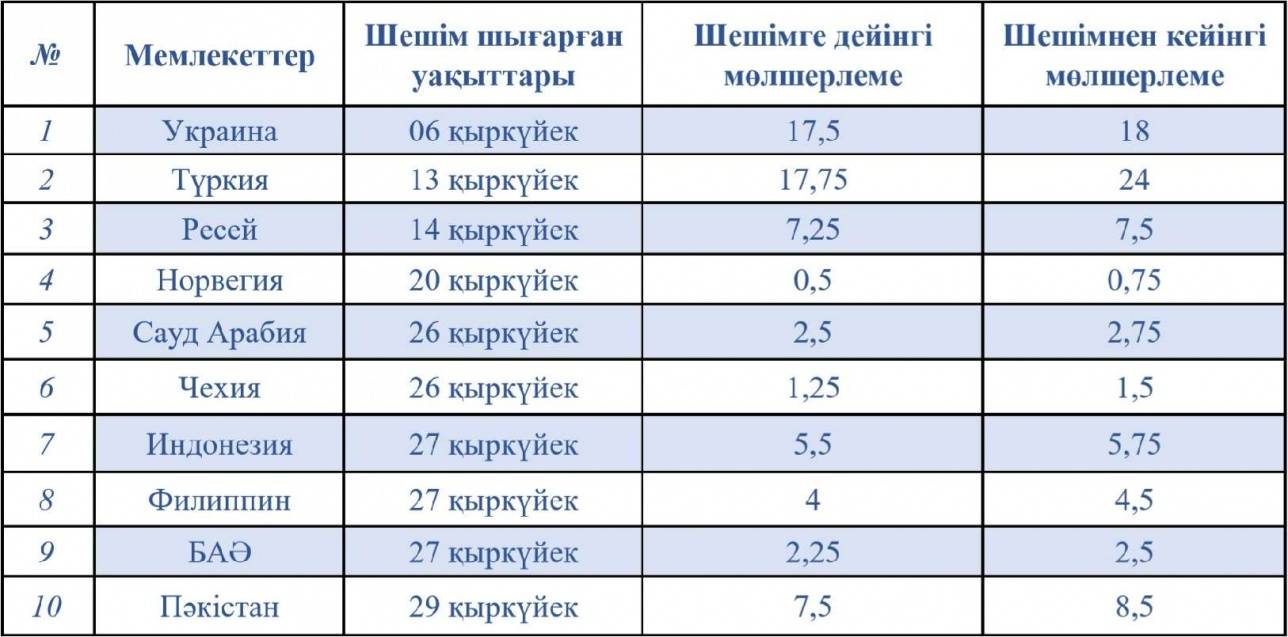 Дамушы мемлекеттердің базалық пайызын өзгерту туралы шешімі