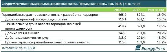 Нефтегазовая отрасль ожидаемо в лидерах