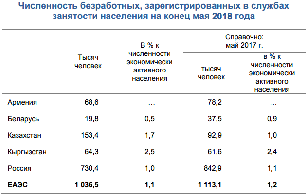 Численность безработных в странах ЕАЭС