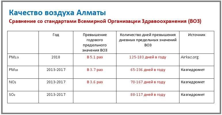 Сравнении показателей загрязнения воздуха в Алматы с ПДК, установленными Всемирной организацией здравоохранения (ВОЗ)