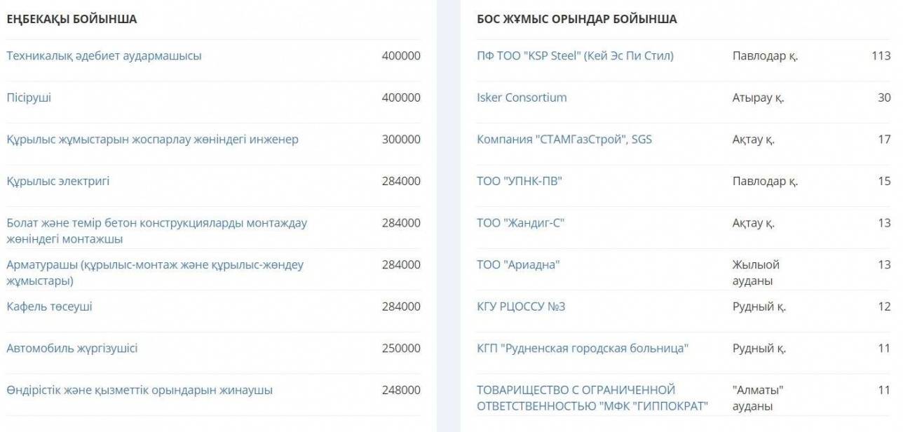 Сайттағы ұсынылған ең жоғарғы жалақы 400 мың теңге