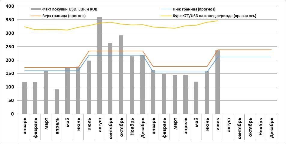 Прогнозные и фактические значения объёмов покупки валюты населением в Казахстане за 2017- 2018 годы.