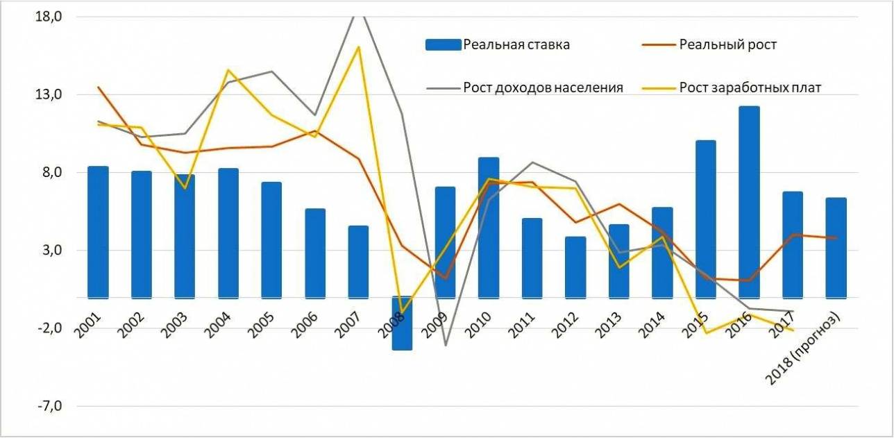 График экономического роста, доходов населения и процентных ставок по кредитам 