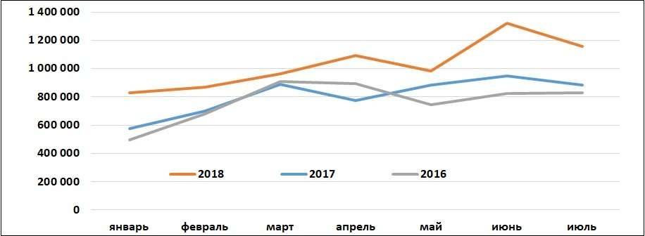 Объемы выдачи новых кредитов экономике помесячно за 2016 - 2018 года в Казахстане.