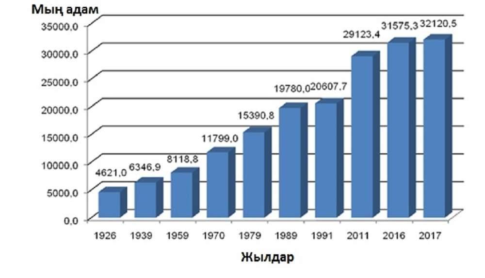 Өзбекстандағы халық санының өсімі 